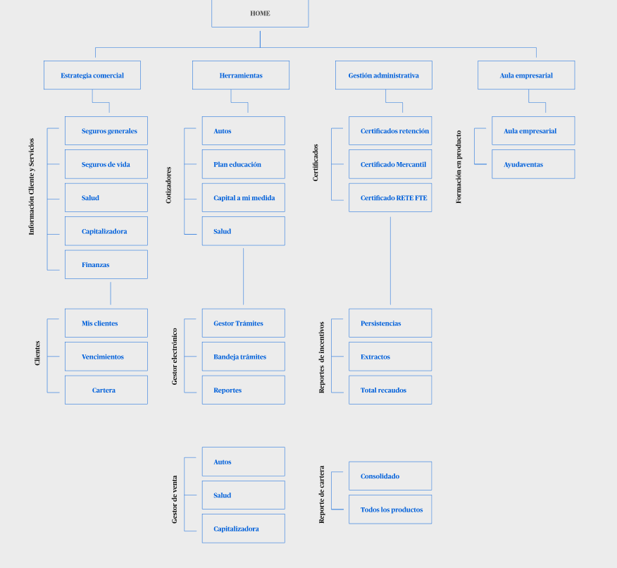 Information architecture: client services, quoters, administrative management and training, mapped as a single sitemap