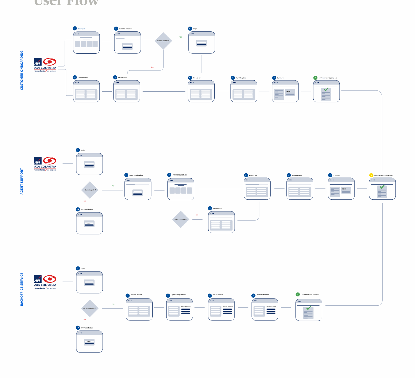 Customer onboarding flow from registration through identity verification to a confirmed policy