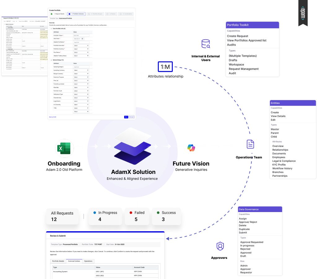 Service map: onboarding from Excel and Adam 2.0 into AdamX, serving requesters, operations and approvers