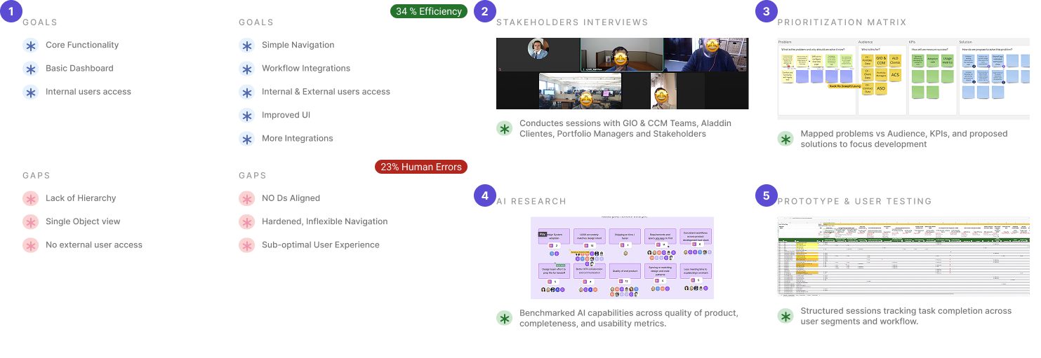 Process board: goals and gaps, stakeholder interviews, prioritization matrix, AI research, prototype and user testing