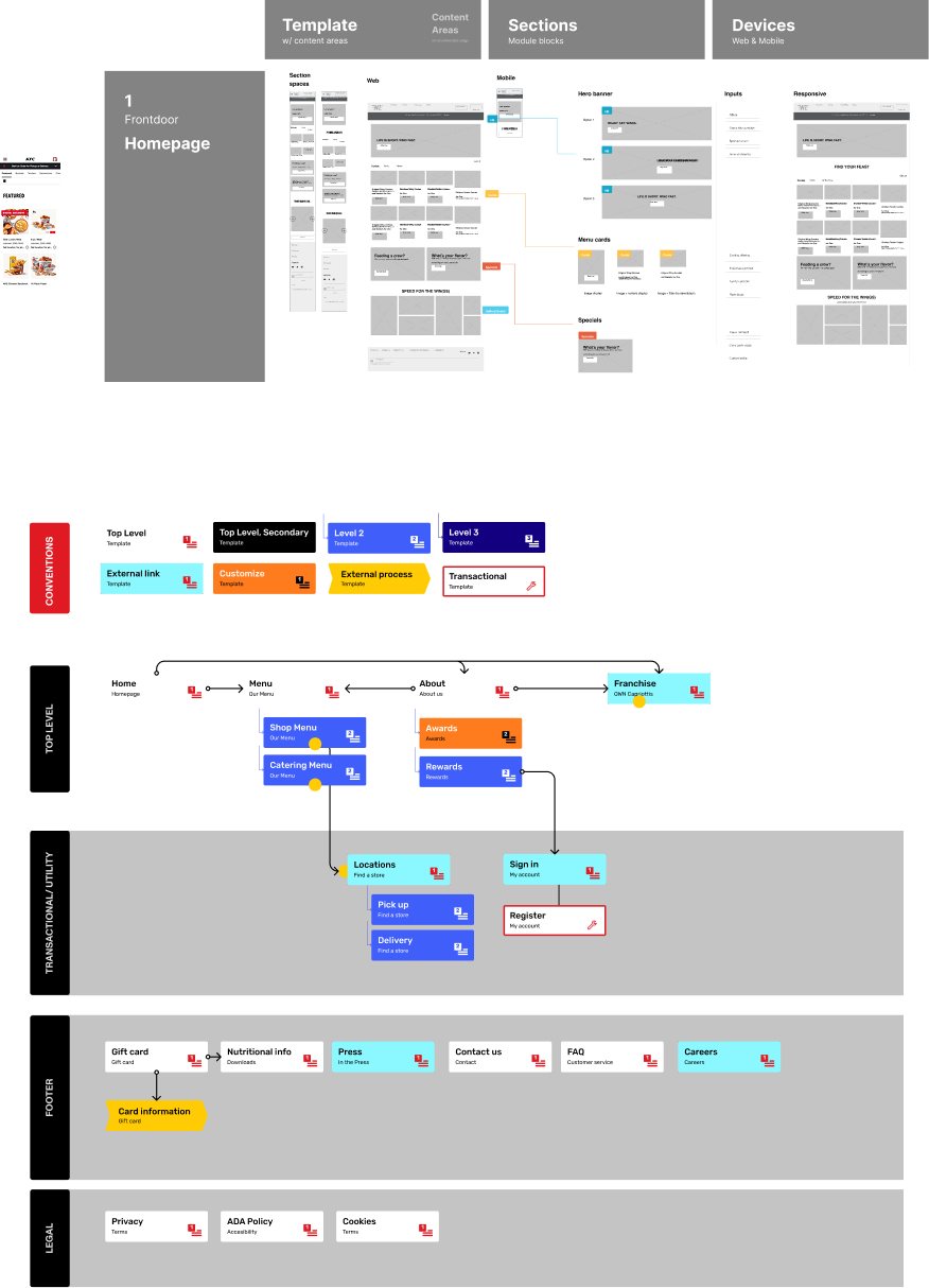 Page templates and information architecture diagram