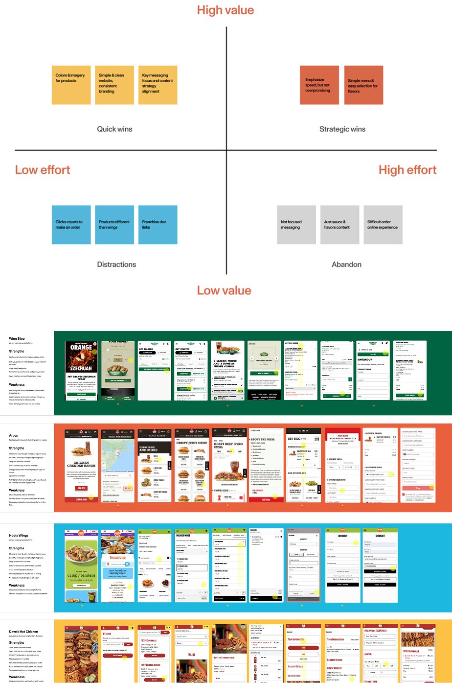 Value and effort matrix and a benchmark of restaurant sites