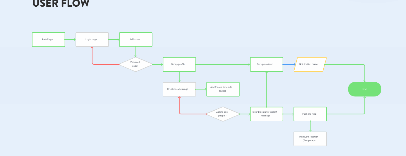 User flow from install to tracking, with an alarm and notification branch