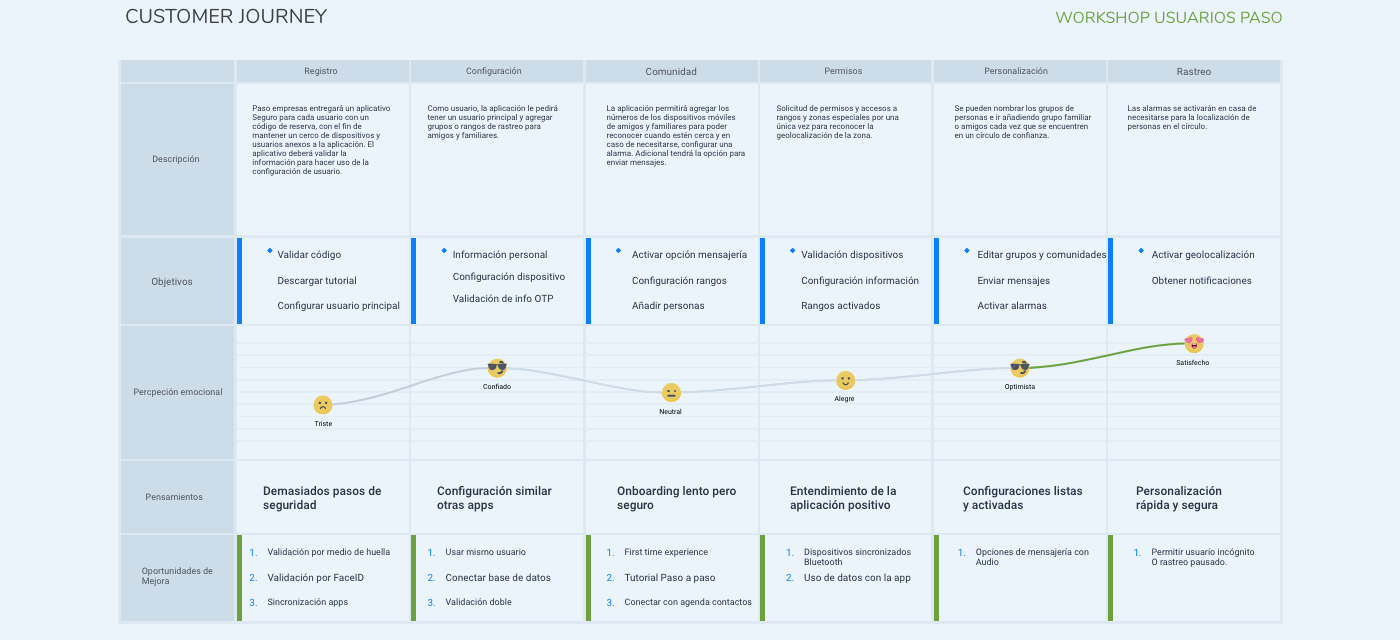 Customer journey from registration to tracking, with emotional perception moving from distrust to satisfaction