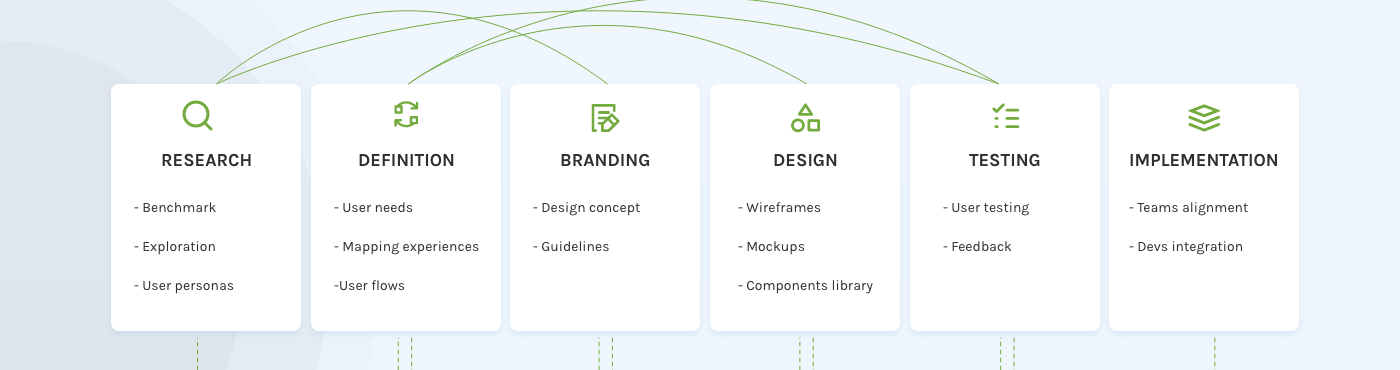 Six-step process: research, definition, branding, design, testing and implementation