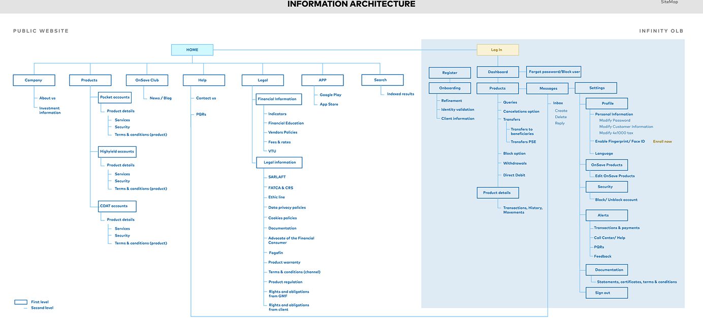 Information architecture of the public website and the online banking platform