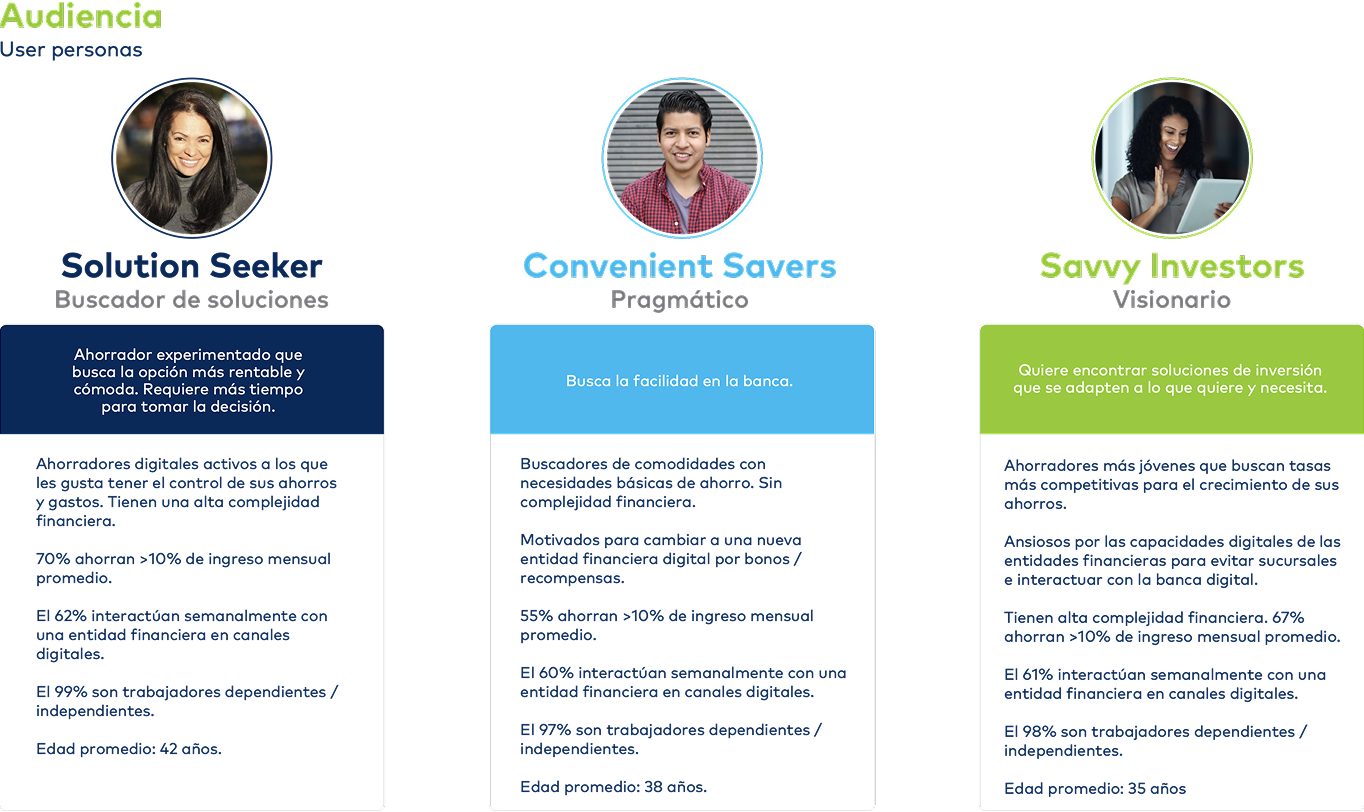 Three user personas: Solution Seeker, Convenient Saver and Savvy Investor