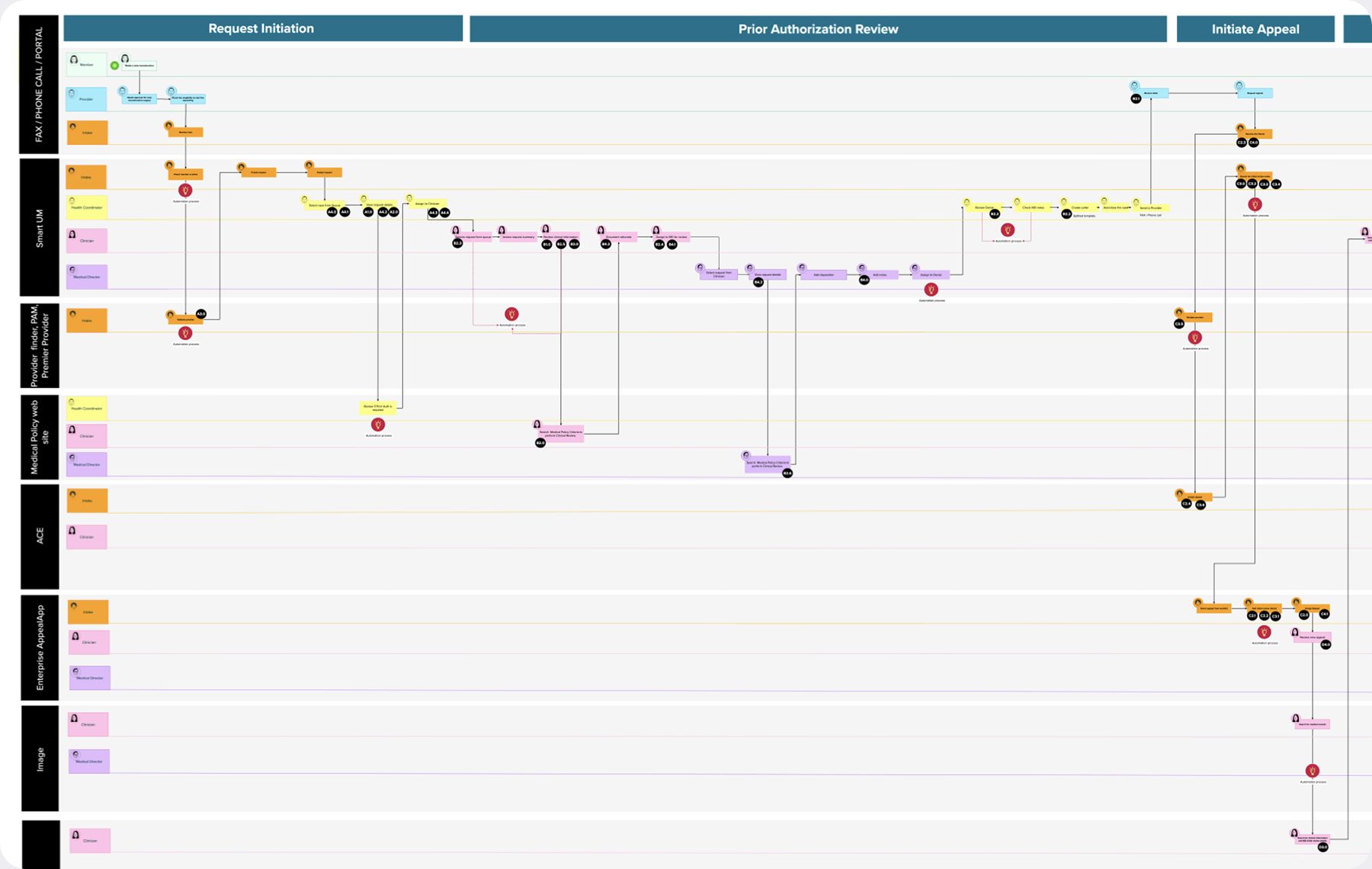 Service blueprint of request initiation, prior authorization review and appeals